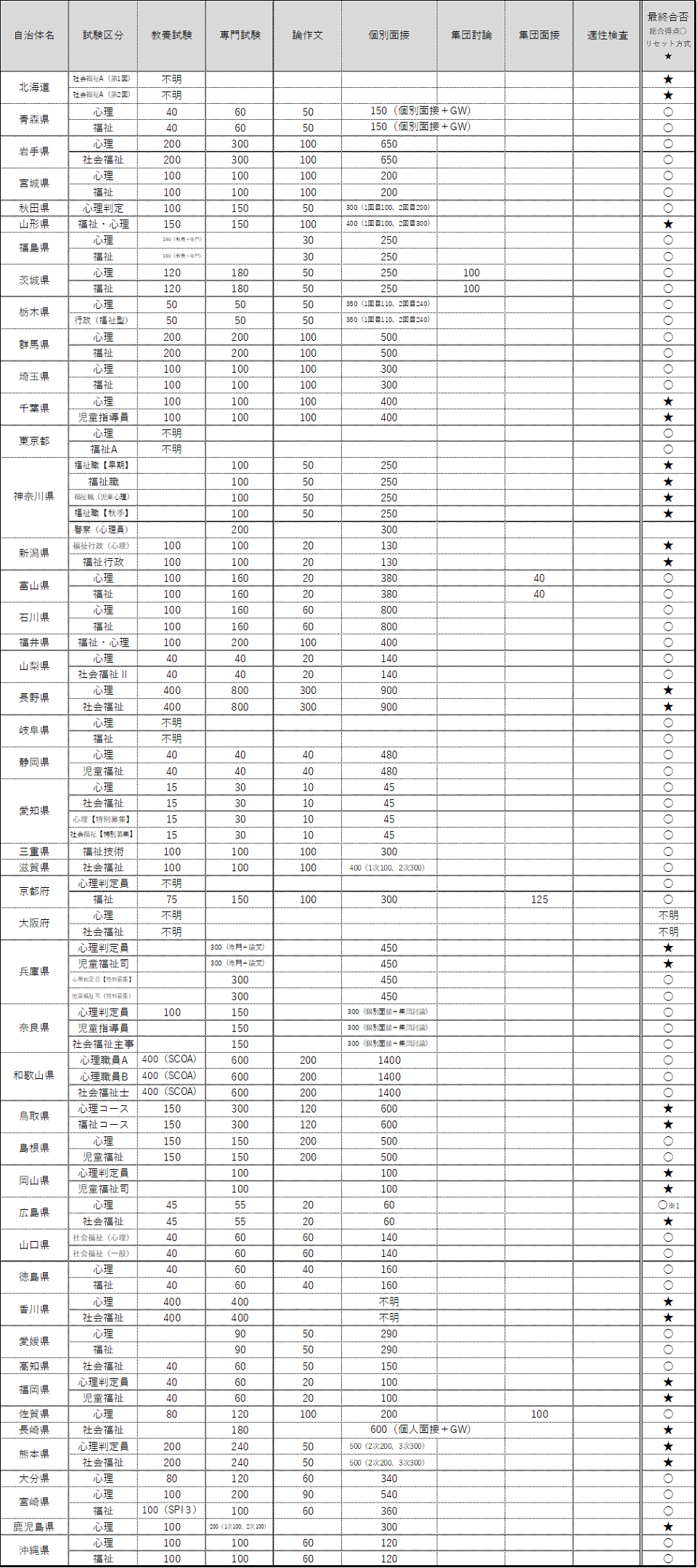 配点比率概要（都道府県）