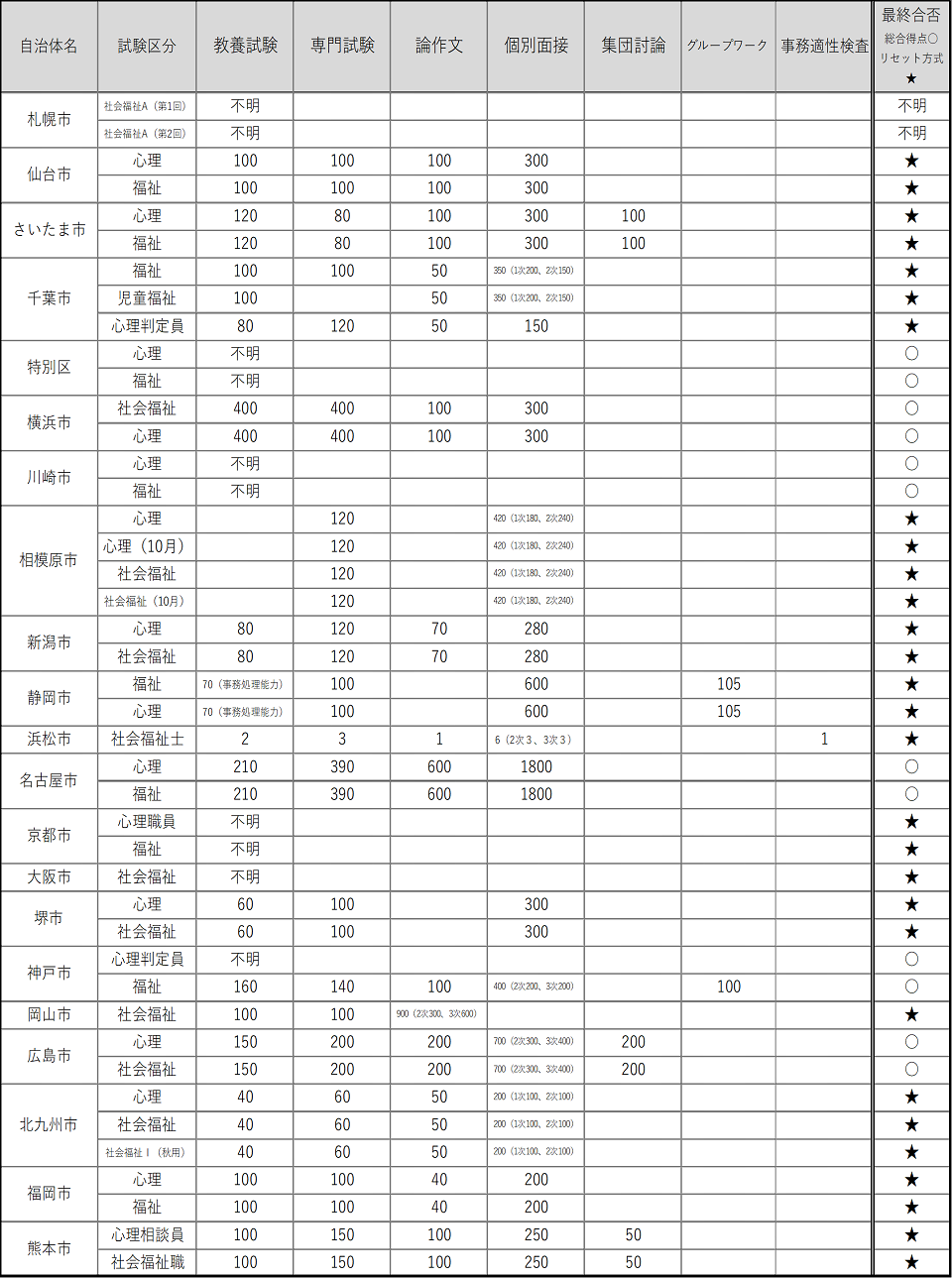 配点比率概要（政令指定都市・特別区）