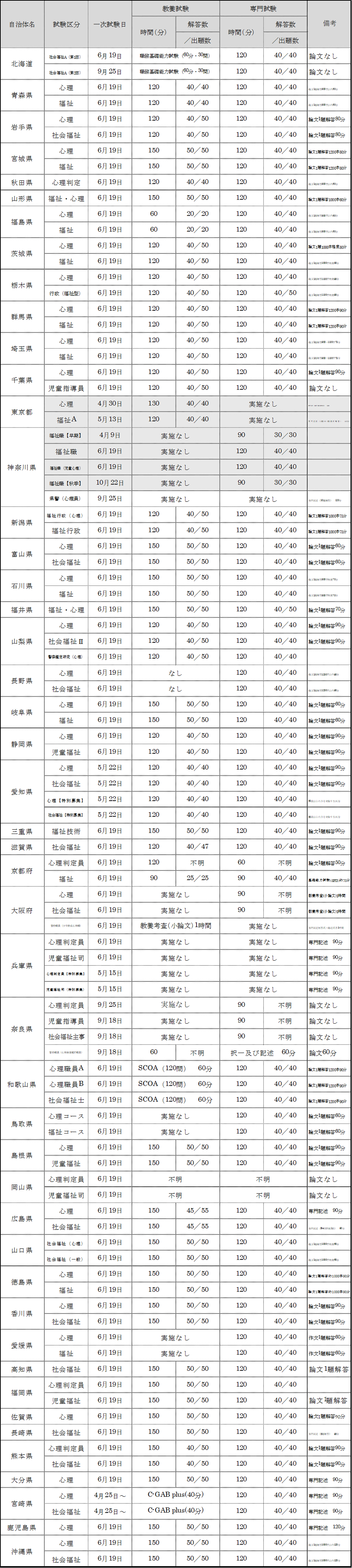 択一試験概要(都道府県) 択一試験概要(都道府県)