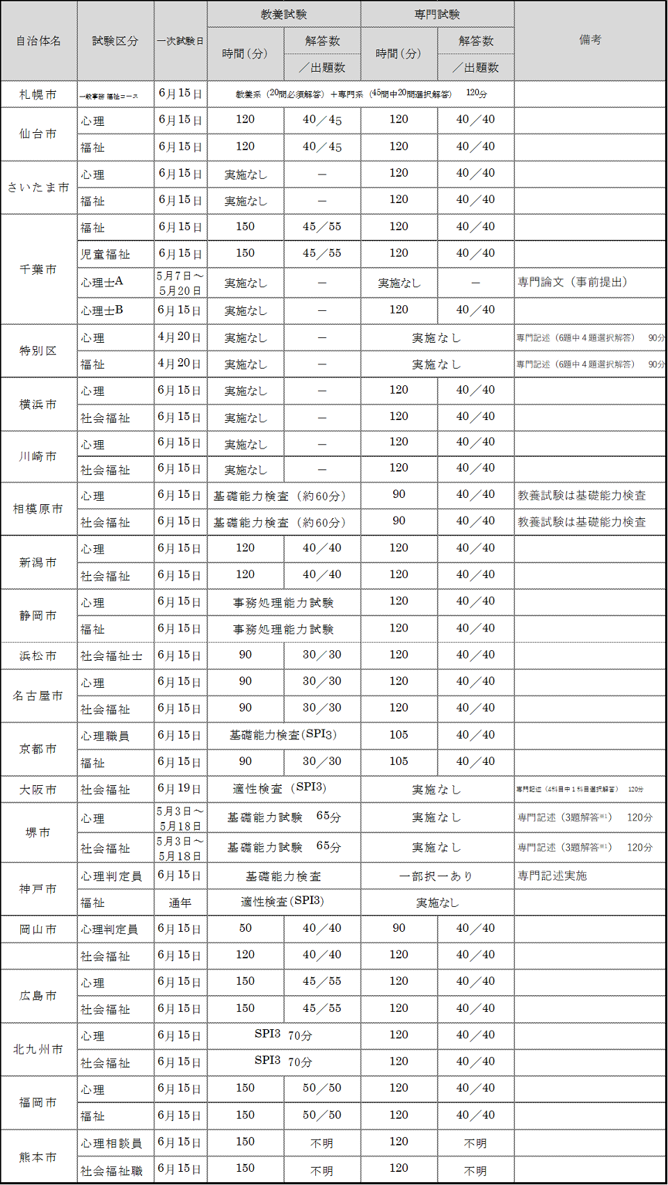 択一試験概要(政令指定都市・特別区) 択一試験概要(政令指定都市・特別区)