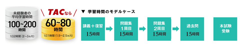 学習時間のモデルケース