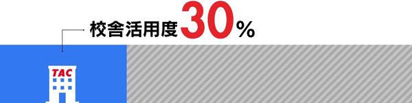 TAC校舎 TAC校舎