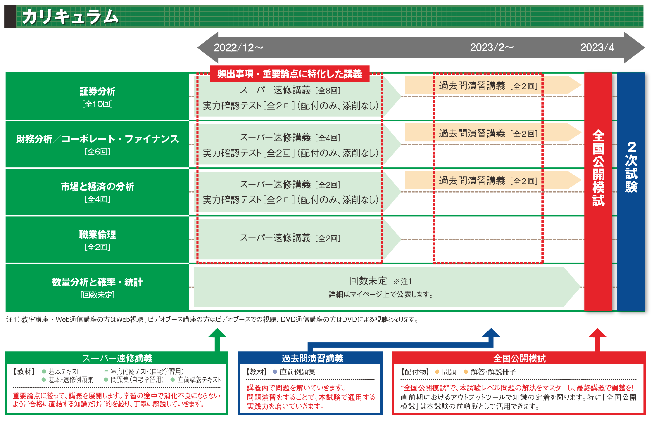 証券アナリスト2次試験対策 スーパー速習講義DVD付き 2023年目標 DVD25