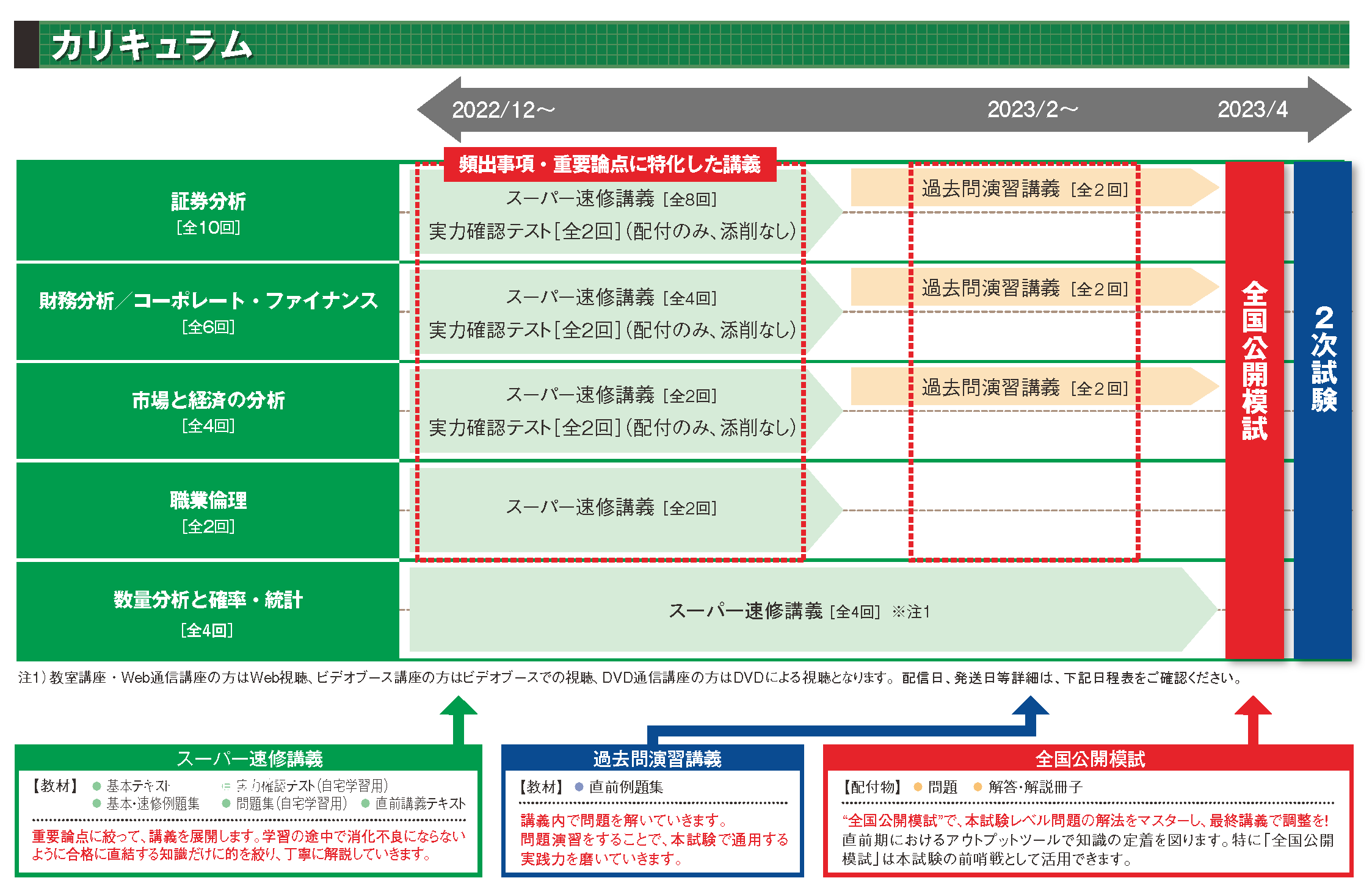 期間限定値下げ - 【TAC通信講座 証券アナリスト2次】速修講義DVD