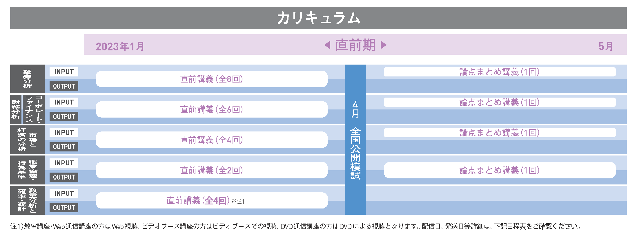 【3科目セット】【DVD付き】TAC証券アナリスト1次 直前パック