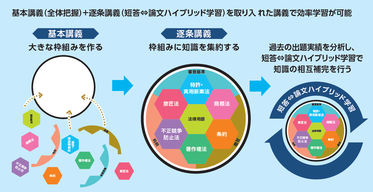 ハイブリッド学習システム1