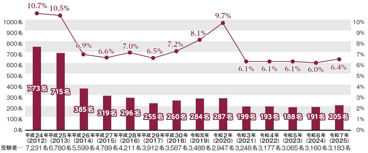 弁理士試験の合格者数と合格率