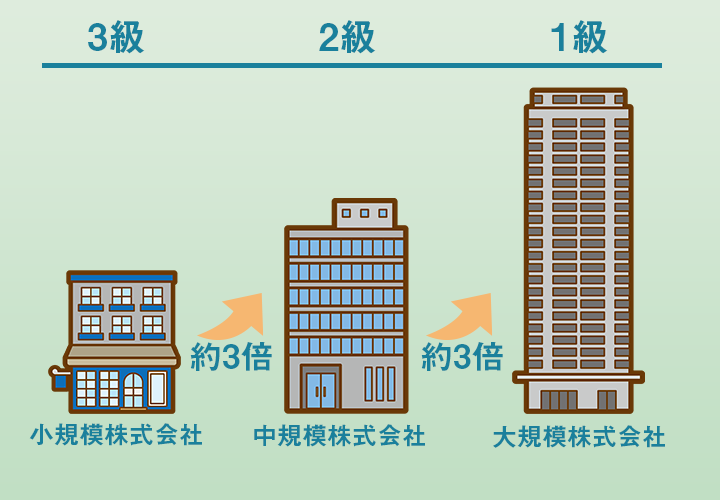 簿記試験の学習対象とボリューム