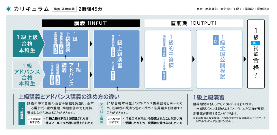 簿記1級の再確認をするならTACの「1級上級合格本科生／1級アドバンス ...