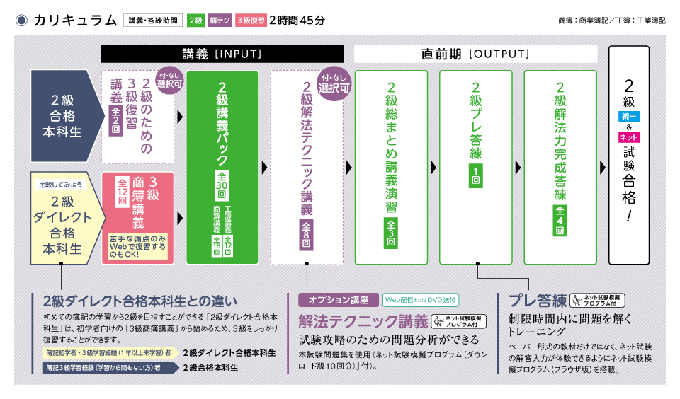 3級合格本科生 | 簿記｜資格の学校TAC[タック] 【ほぼ未使用】
