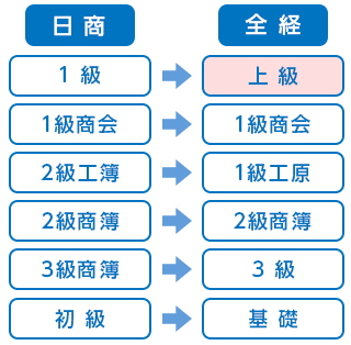 日商簿記と全経簿記  難易度の対応