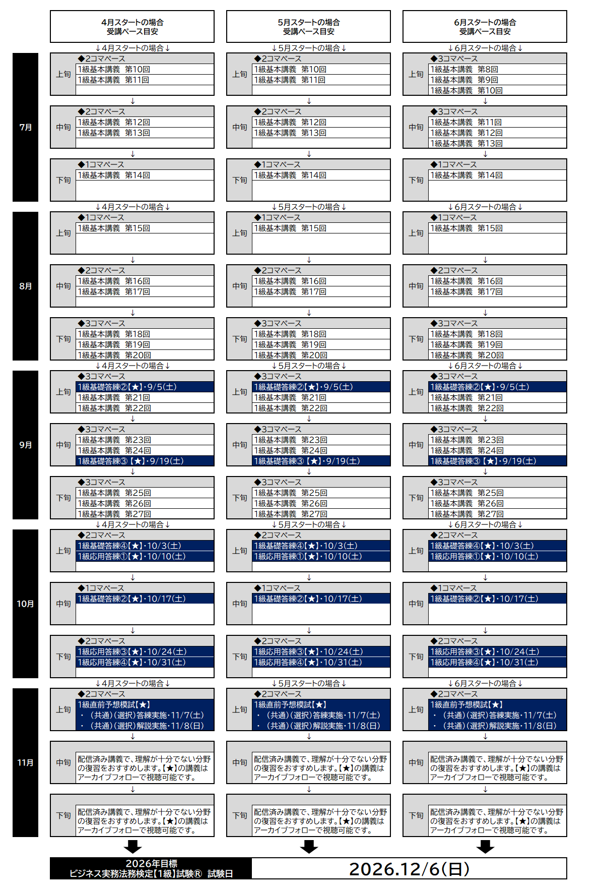 学習開始月別受講ペース目安表 学習開始月別受講ペース目安表