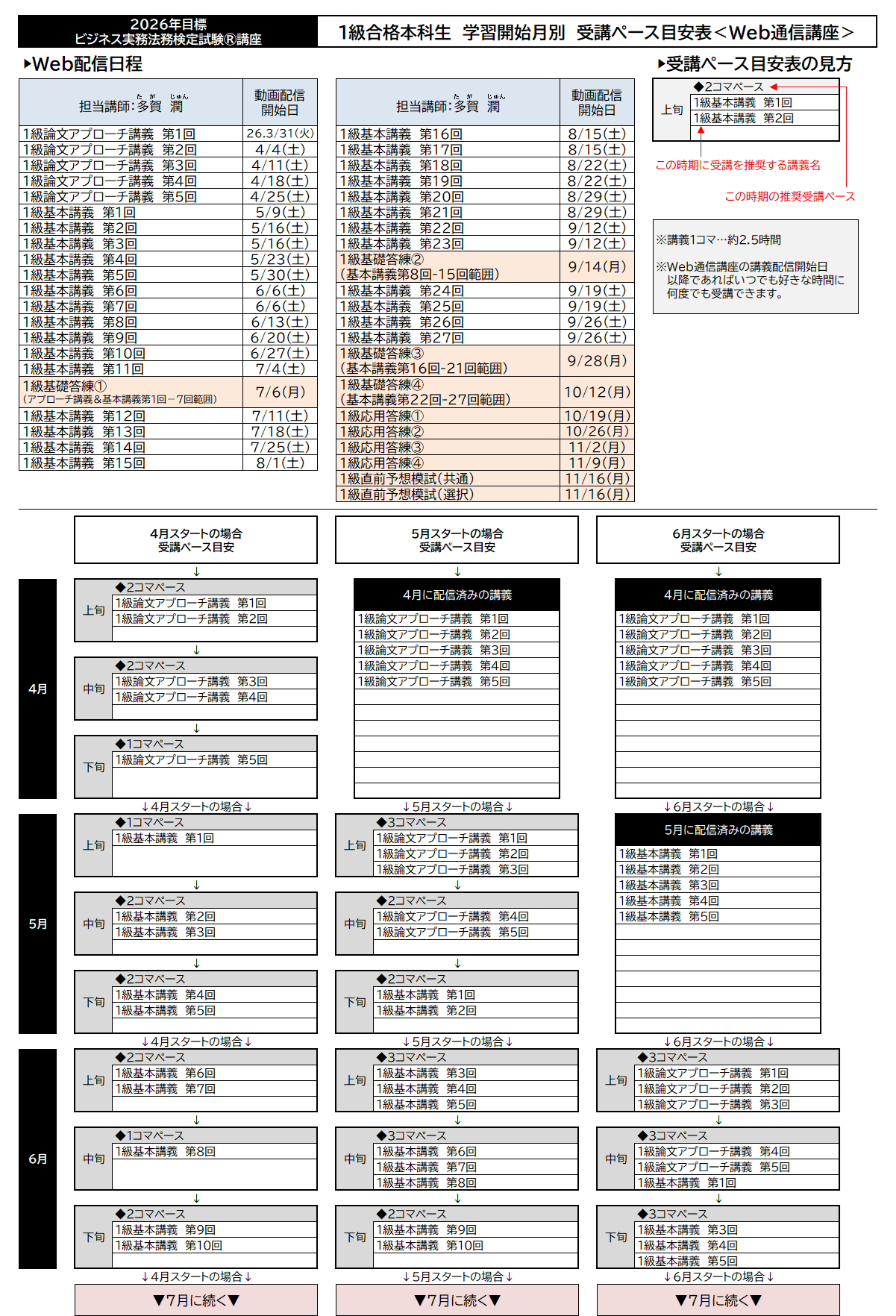学習開始月別受講ペース目安表 学習開始月別受講ペース目安表