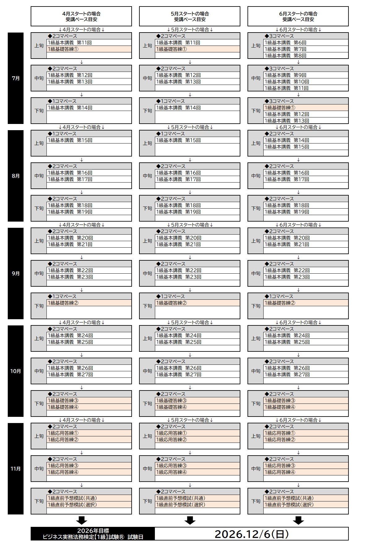 学習開始月別受講ペース目安表 学習開始月別受講ペース目安表