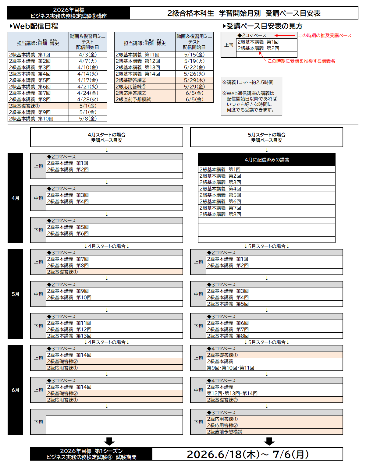 学習開始月別受講ペース目安表