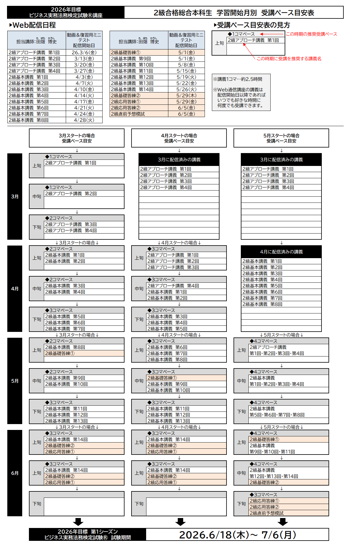 学習開始月別受講ペース目安表