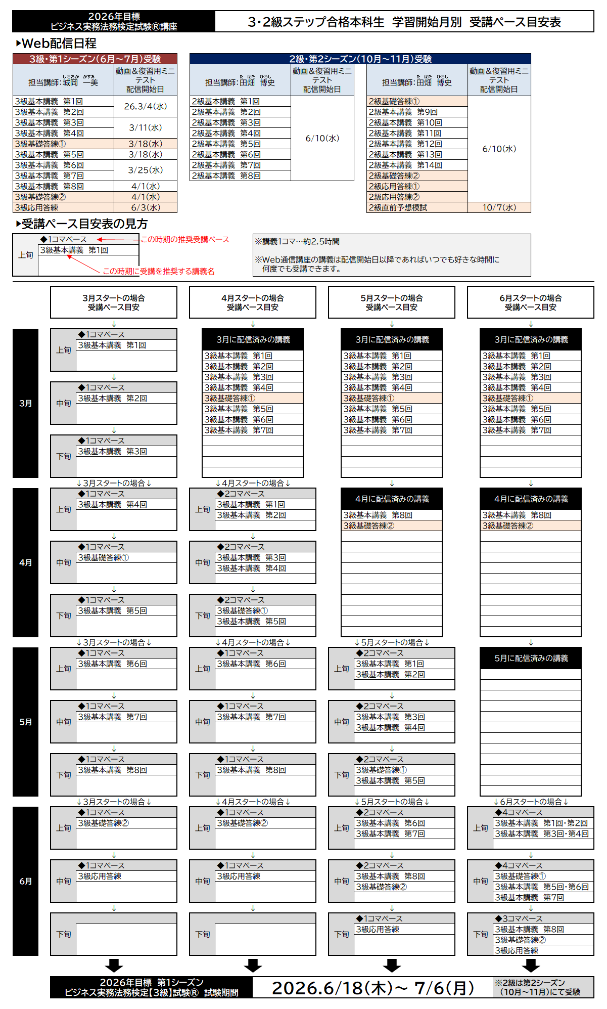 学習開始月別受講ペース目安表 学習開始月別受講ペース目安表