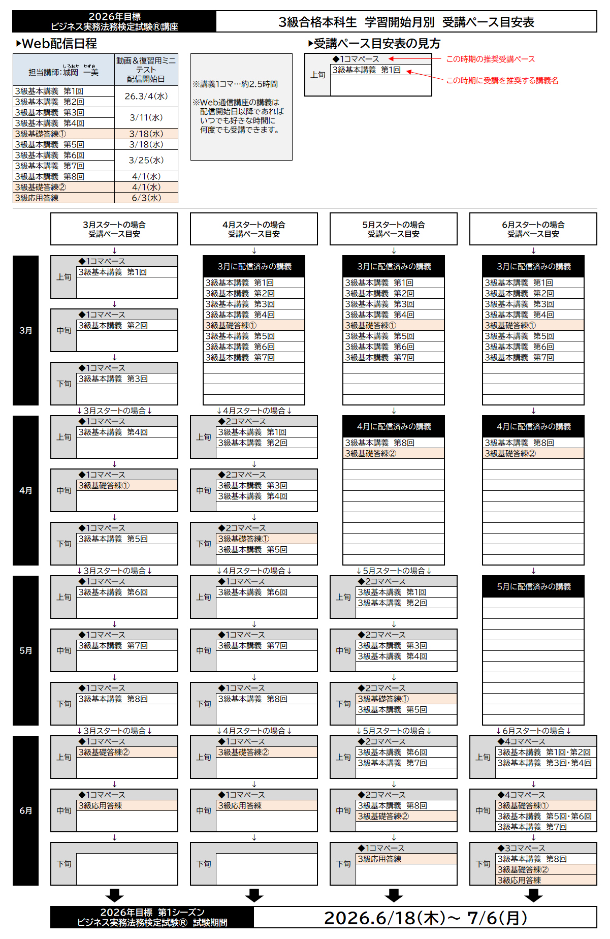 学習開始月別受講ペース目安表