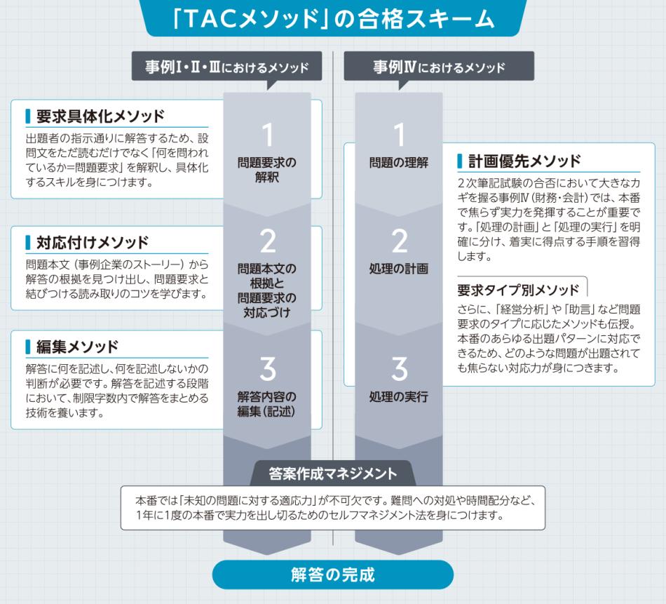TACメソッド図