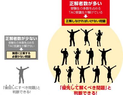 正解すべき問題を判別でき、得点力を高められる！