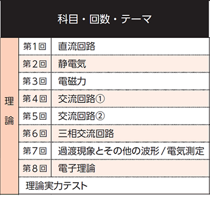 電験三種　TAC ４科目完全合格コース（電気数学付き） DVD