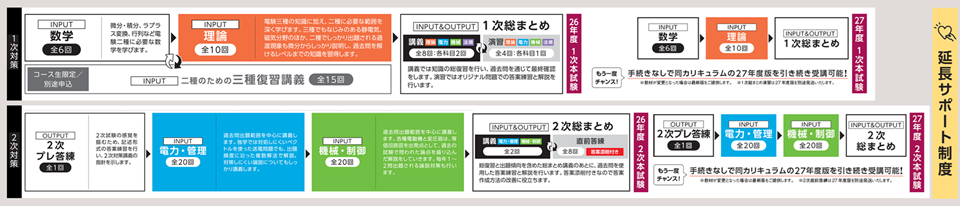 2種Wチャンス 2種Wチャンス