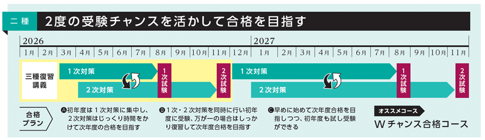 電験二種Wチャンス合格コース学習プラン 電験二種Wチャンス合格コース学習プラン