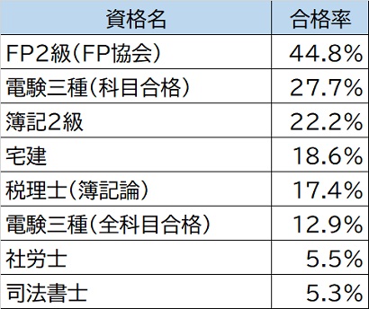 文系資格ランキング