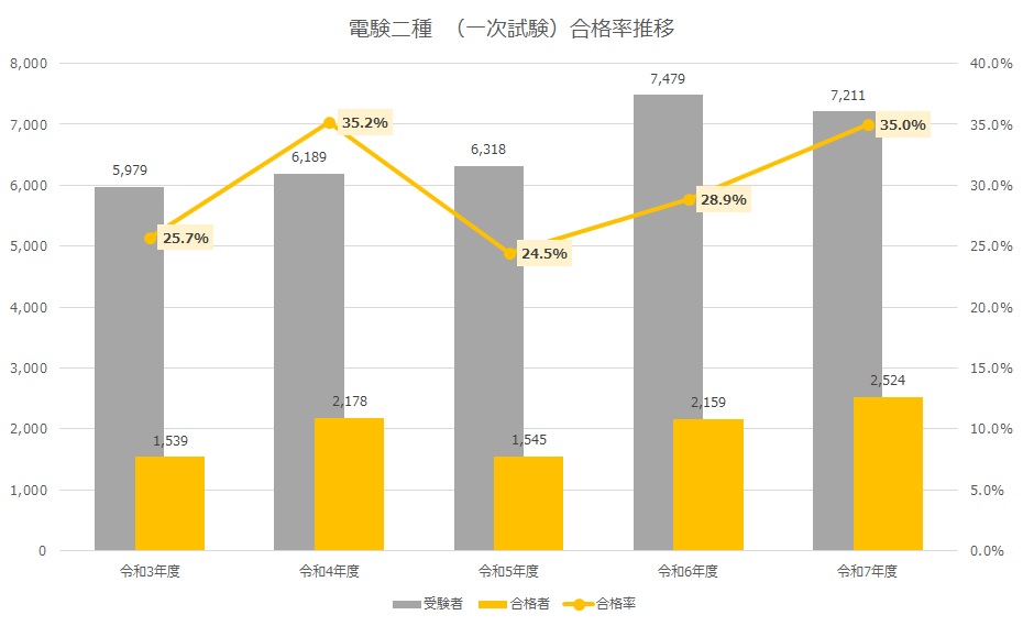 二種一次試験合格.jpg 二種一次試験合格.jpg