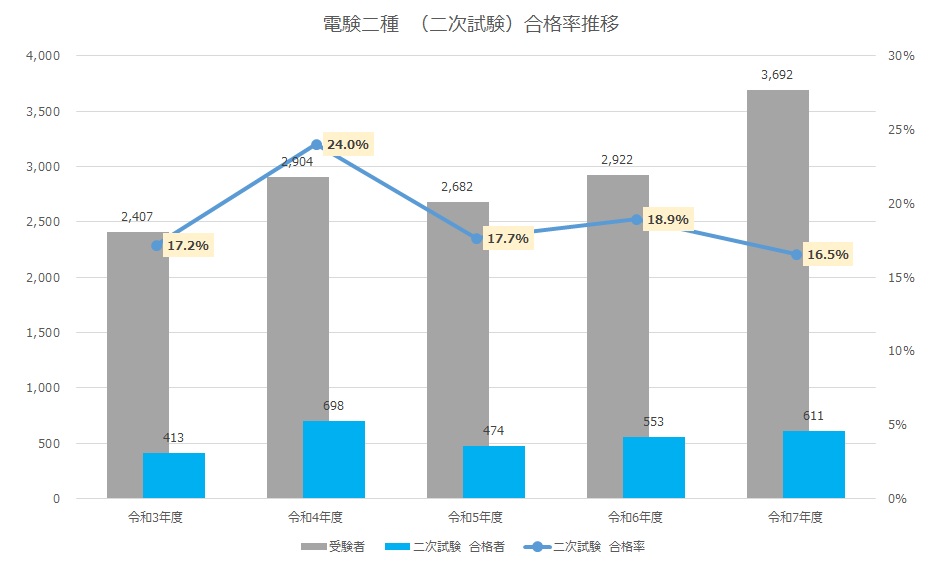 二種二次試験合格.jpg 二種二次試験合格.jpg