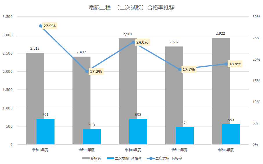 二種二次試験合格.png