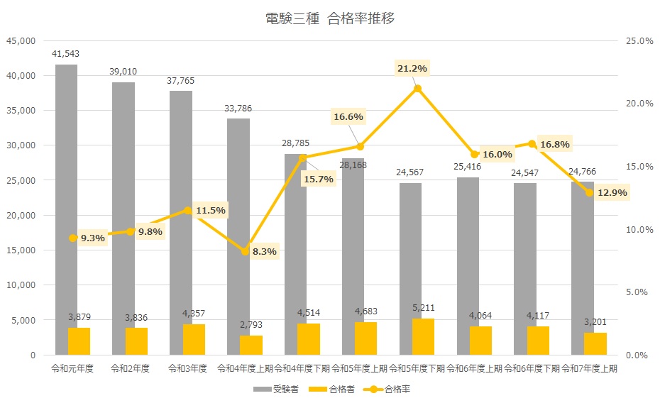 電験三種受験者・合格率の推移 電験三種受験者・合格率の推移