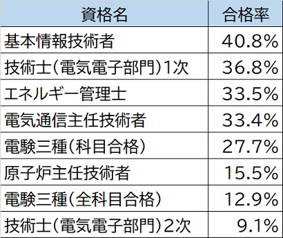 理系資格ランキング