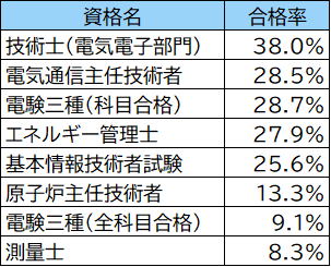 電気 通信 主任 技術 者 難易 度