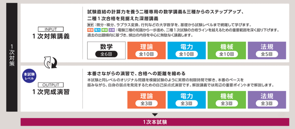 2種1次カリキュラム