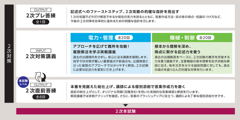 2種2次カリキュラム