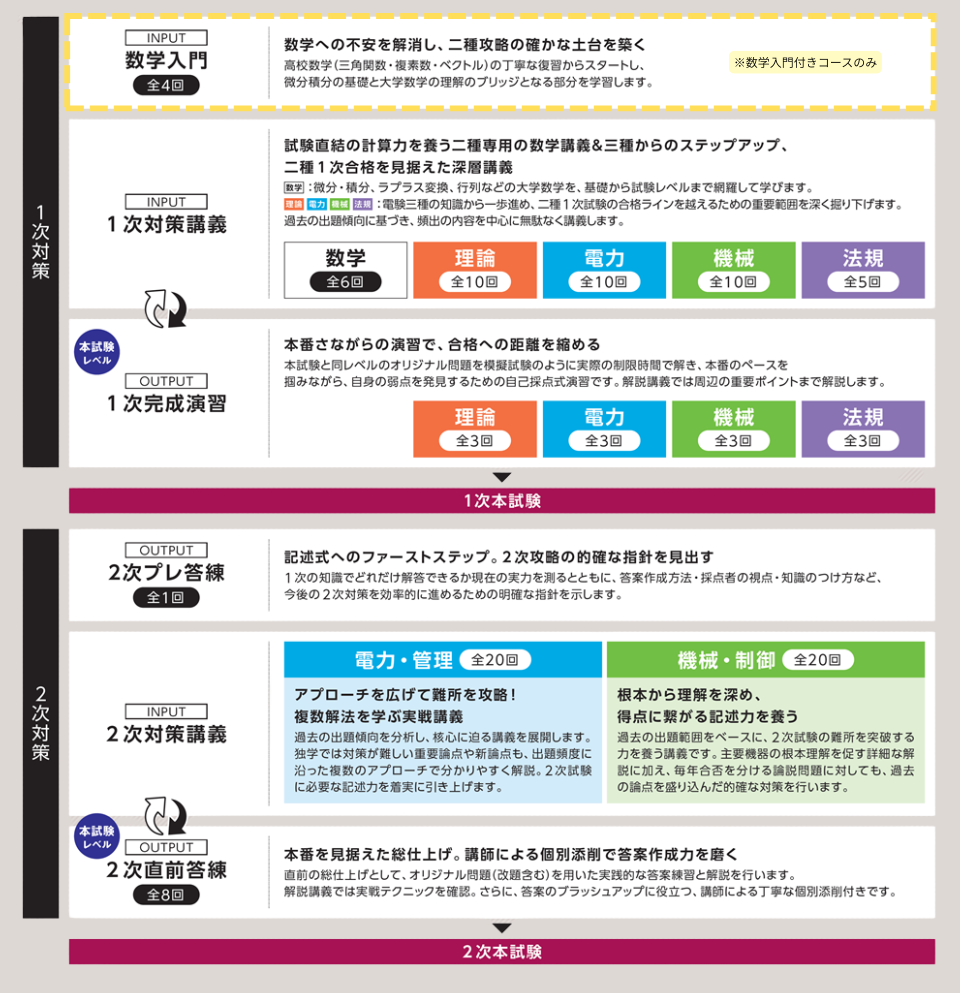 2種ストレート合格