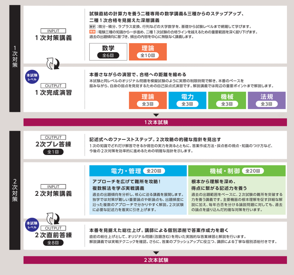 電験二種 ストレート合格コース(理論優先)＜2027年合格目標＞｜第二種