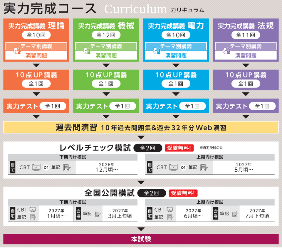 実力完成コースカリキュラム