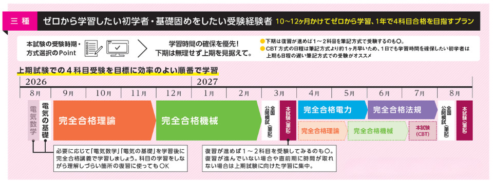 電験三種 完全合格コース学習プラン 電験三種 4科目完全合格コース学習プラン