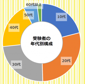 電気工事士受験者年代