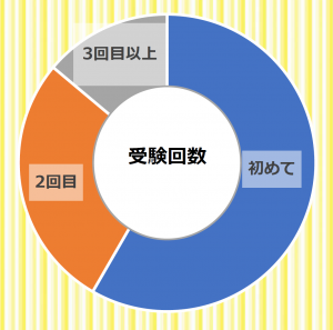 電気工事士受験回数