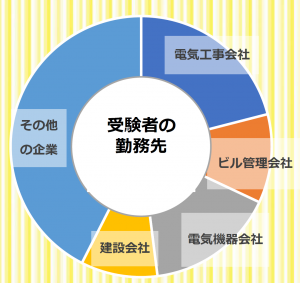 電気工事士受験者勤務先