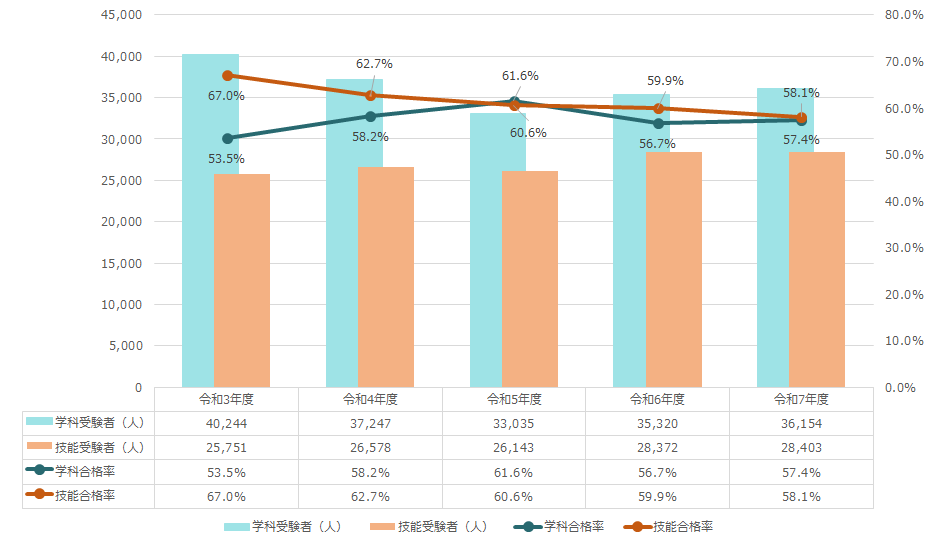 第一種電気工事士合格率推移