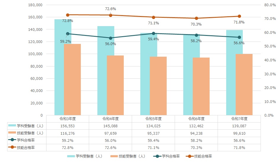 第二種電気工事士合格率推移