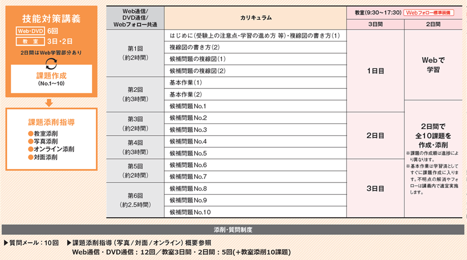 第一種電気工事士技能カリキュラム 第一種電気工事士技能カリキュラム