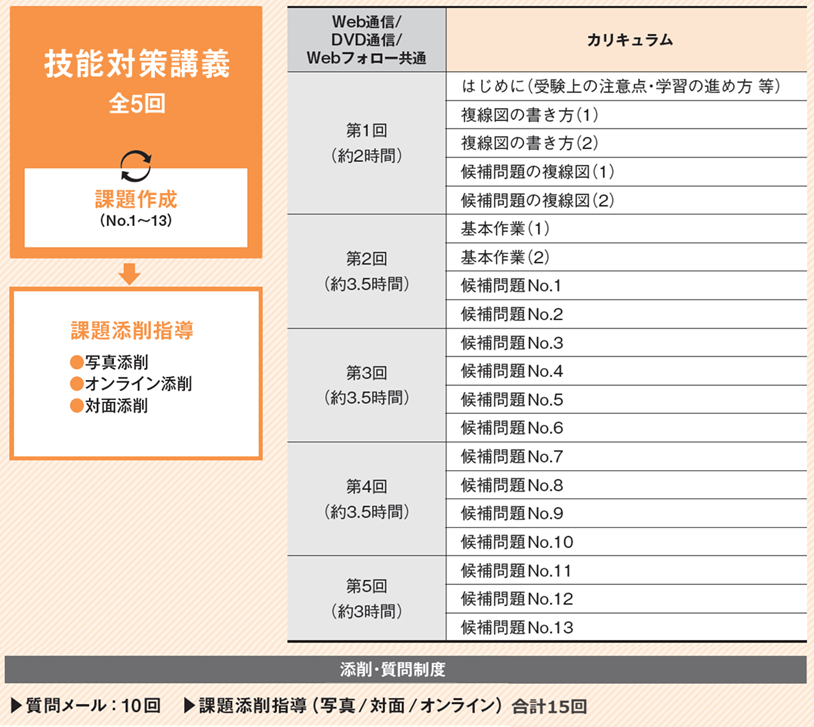二種技能カリキュラム