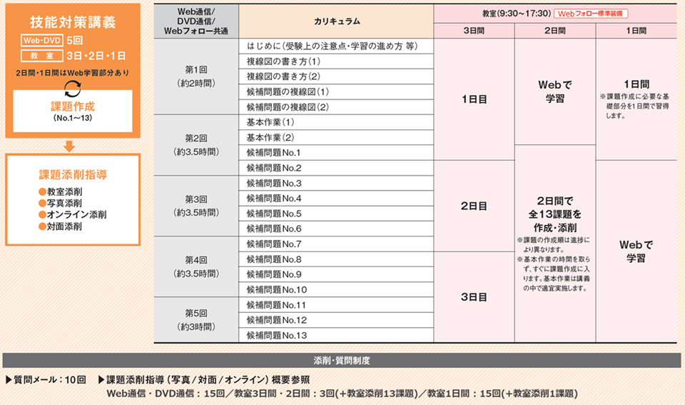 二種技能カリキュラム 二種技能カリキュラム