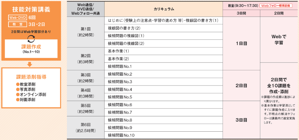第一種電気工事士技能カリキュラム 第一種電気工事士技能カリキュラム
