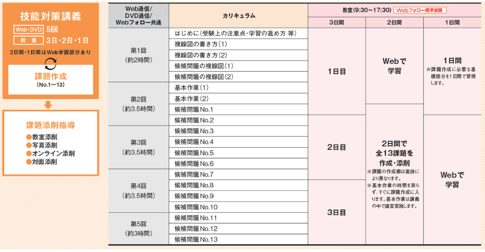 二種技能カリキュラム 二種技能カリキュラム